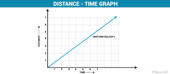 Easy speed, time, and distance worksheet 2: Distance Time Graph Definition And Examples With Conclusion