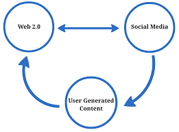 Social Media Interdependencies And Definitions