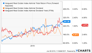 Vgslx This 3 9 Yielding Fund Outperformed Its Peers In The