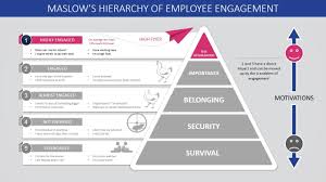 Maslow S Hierarchy Of Employee Engagement Powerpoint Template Slidemodel Employee Engagement Maslow S Hierarchy Of Needs Employee Engagement Model