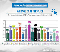 The average cost of instagram ads can vary, but it can amount anywhere from $0.60 to $2.00 per click. Facebook Vs Instagram The Ultimate Marketing Showdown