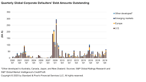 Default Transition And Recovery 2019 Annual Global Corporate Default And Rating Transition Study S P Global Ratings