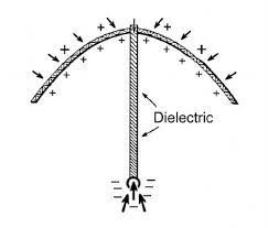 Image result for Townsend Brown