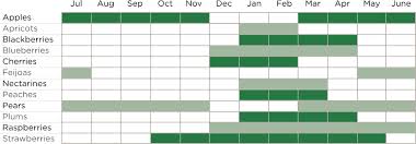 tasmanias seasonal fruit guide fruit growers tasmania