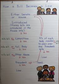 how a bill becomes a law teaching ideas book units teacher