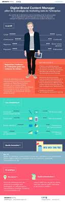 Marketing Strategies Infographic Data Visualisation How To Get Fresh Content For Your We Marketing Strategy Infographic Infographic Marketing Web Marketing