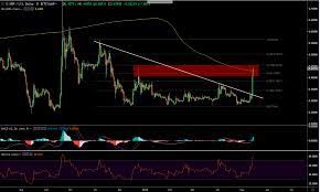 Ripple's xrp price will 100% reach levels in the hundreds of dollars in the coming years. Xrp Price Prediction 15 May 2019 Rising Up Above 0 45 Cryptopolitan