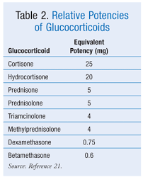 Steroid Equivalency Table Uspharmacist Com Management Of