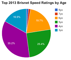 Top Brisnet Speed Ratings Of 2013 Hello Race Fans