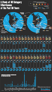 a study of all category 5 hurricanes of the past 50 years