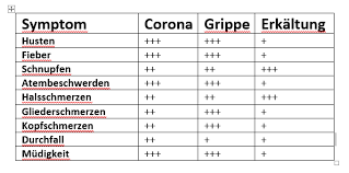 Unterschiede Zwischen Corona Verkuhlung Und Grippe Gesundheit Tgr Tagesschau