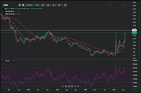 This is why it happened. Amc Stock Analysis Will The Rally Continue Currency Com