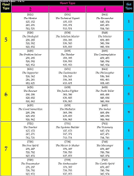27 Tritypes Chart Made By Andrew Ross Posted In Enneagram Tritype Discussion Enneagram Type 6 Enneagram Enneagram 4