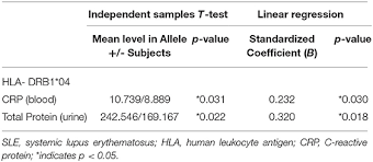 Ph is normally 5.0 to 6.0 (range 4.5 to 8.0). Frontiers Hla Drb1 04 As A Risk Allele To Systemic Lupus Erythematosus And Lupus Nephritis In The Malay Population Of Malaysia Medicine