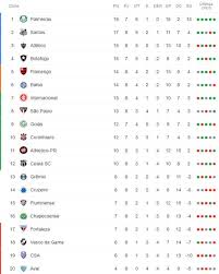 Este app vai deixar você ligado com as informações que realmente interessam para acompanhar de perto as 38 rodadas das séries a e b do campeonato brasileiro de. A Classificacao Da Serie A Do Brasileiro De 2019 Apos A 8Âª Rodada Cassio Zirpoli