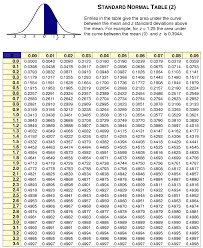 Z Chart Statistics Positive And Negative Www