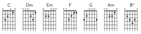 Learn To Play Diatonic Chord Progressions Reverb News