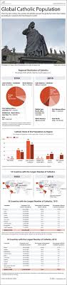 Maybe you would like to learn more about one of these? The World S Catholic Population Infographic Live Science