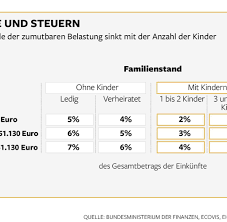 985 euro bekommt jeder berliner im schnitt vom finanzamt zurück. Steuererklarung So Holen Sich Familien Ihre Steuern Zuruck Welt