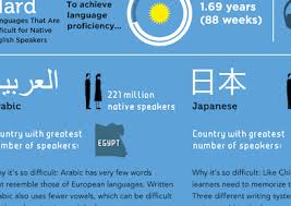 what are the hardest languages to learn infographic voxy