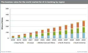 chart of the week ai business value for apac banks to hit