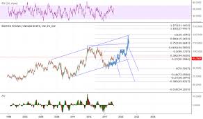 Gbp Inr Chart Pound To Rupee Rate Tradingview