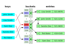 In The Method Known As Separate Chaining Each Bucket Is Independent And Has Some Sort Of List Of Entries With The Same Inde Data Structures Java Startup News