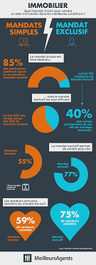 L Infographie Indispensable Pour Signer Plus De Mandats Exclusifs Immobilier Droit Immobilier Marketing Immobilier
