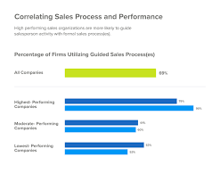 sales process a structured approach to closing sales faster