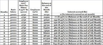Employee provident fund (epf) is implemented by the employees provident fund organisation (epfo) of india. Epf Contribution All You Need To Know About Employee Provident Fund