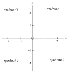 Cartesian coordinates can be used to pinpoint where we are on a map or graph. 6 1 Rectangular Coordinates