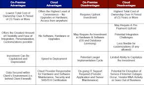 Cloud Vs On Premise