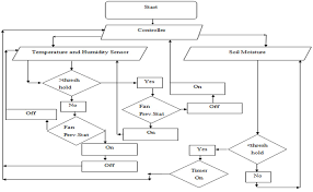 Scielo Brasil Achpa A Sensor Based System For Automatic Environmental Control In Hydroponics Achpa A Sensor Based System For Automatic Environmental Control In Hydroponics