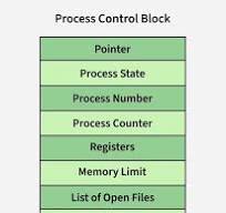 Process Table and Process Control Block (PCB) - GeeksforGeeks