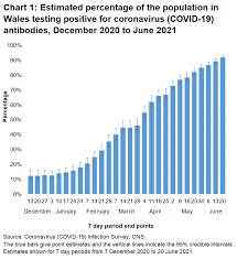 It was first identified in december 2019 in wuhan,. Coronavirus Covid 19 Infection Survey Antibodies Data 14 To 20 June 2021 Gov Wales