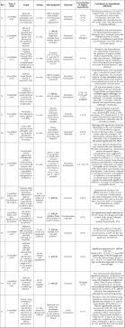 Disinfection With Sodium Hypochlorite In Hospital