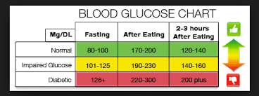 Blood Sugar Chart After Dinner Tsh Levels Chart For Females
