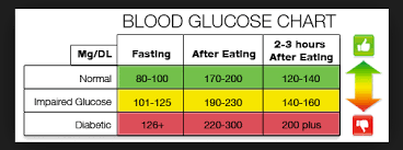 blood sugar chart after dinner tsh levels chart for females