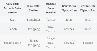 Download ppt klasifikasi materi dan perubahannya kelas 7. Ppt Zat Wujud Zat Dan Perubahannya Ipa Kelas Vii Revisi