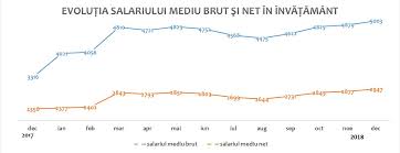 Absentele costă companiile o mulțime de bani, astfel că schimbările de șase ore reprezintă o economie pentru ei. 23 De Lei Pe OrÄ Atat CaÈtigÄ Un Angajat In InvÄÈÄmant Salariile Nete Au Crescut In Ultimul An Cu 25 Iar Brutul Mediu A Trecut De 5 000 De Lei Edupedu Ro