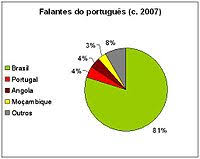 Portuguese Language Wikipedia