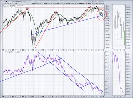 Canada Breaks Below The Long Term Trend Line Tsx The