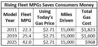 Fuel Economy Savings Chart Consumer Federation Of America