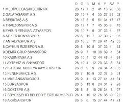 Takım | ev sahibi | deplasman | hücum | defans | canlı puan durumu | golcüler. Super Lig De 26 Hafta Puan Durumu