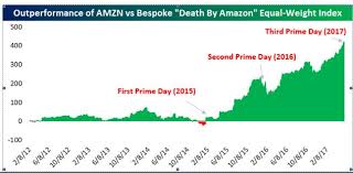 Amazons Victims These Stocks Have Lost 70 Billion So Far