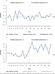 Figure 1 From Diagnostic Value Of Run Chart Analysis Using