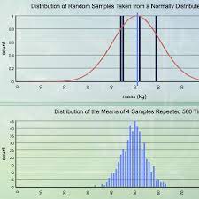 Sampling And Normal Distribution Normal Distribution Resource Classroom Distribution