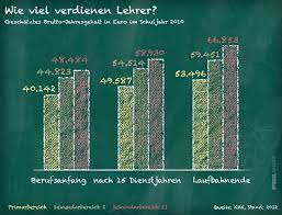 Würdigung der gehaltsgruppe e9 akademiker empfinden die einstufung in e9 meist als eher nachteilig und beurteilen die gehaltsaussichten als nicht sehr attraktiv. Beamtenstatus Und Gehalt Ob Es Sich Lohnt Lehrer Zu Werden Der Spiegel
