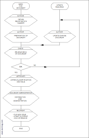 Cm Ma 119 Procedure For Document Control Reviews