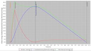 What Is Conservation Of Energy Article Khan Academy
